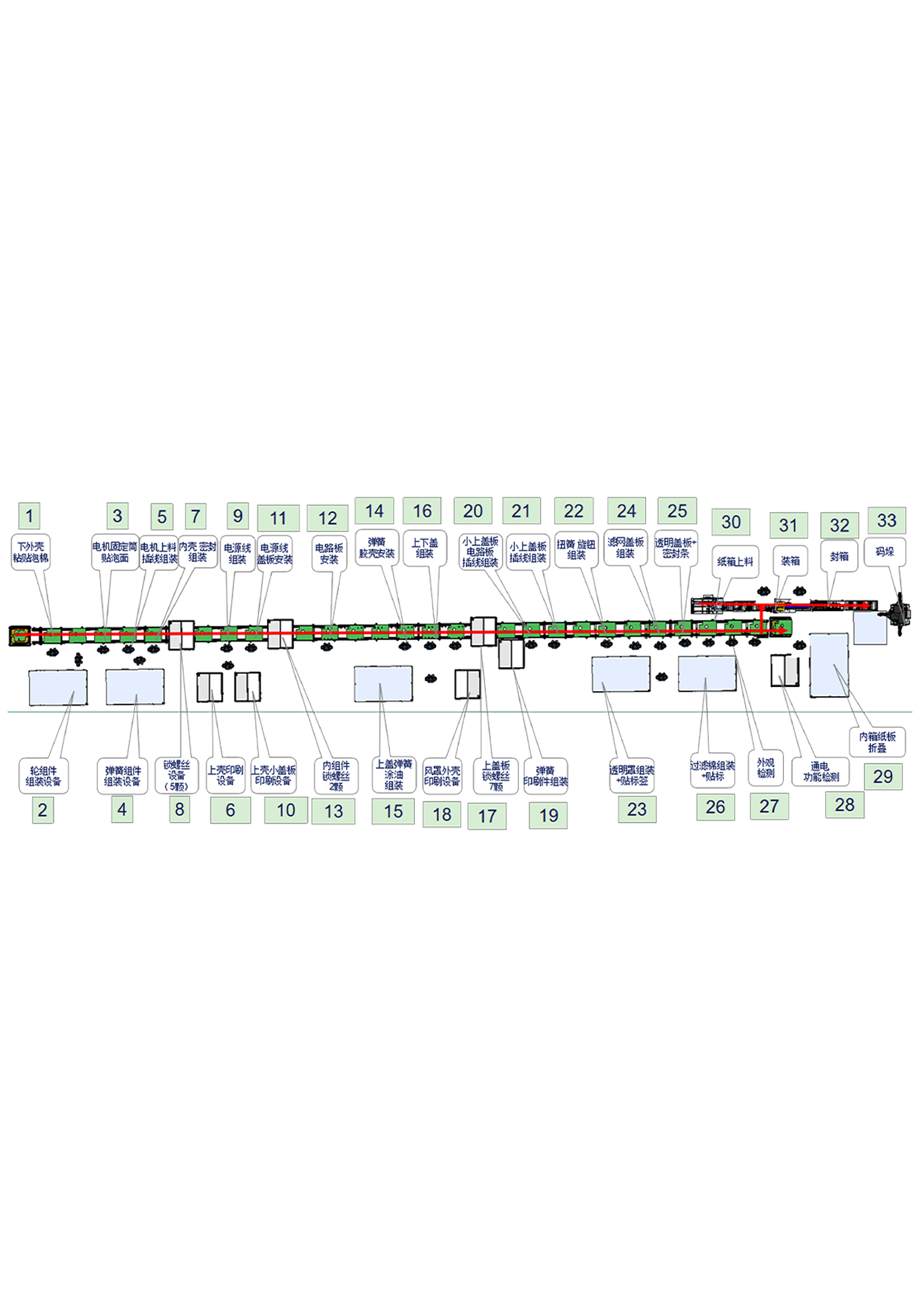 Production line customization